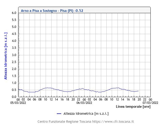 Grafico maree Arno