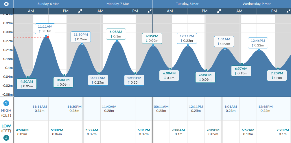 Grafico maree