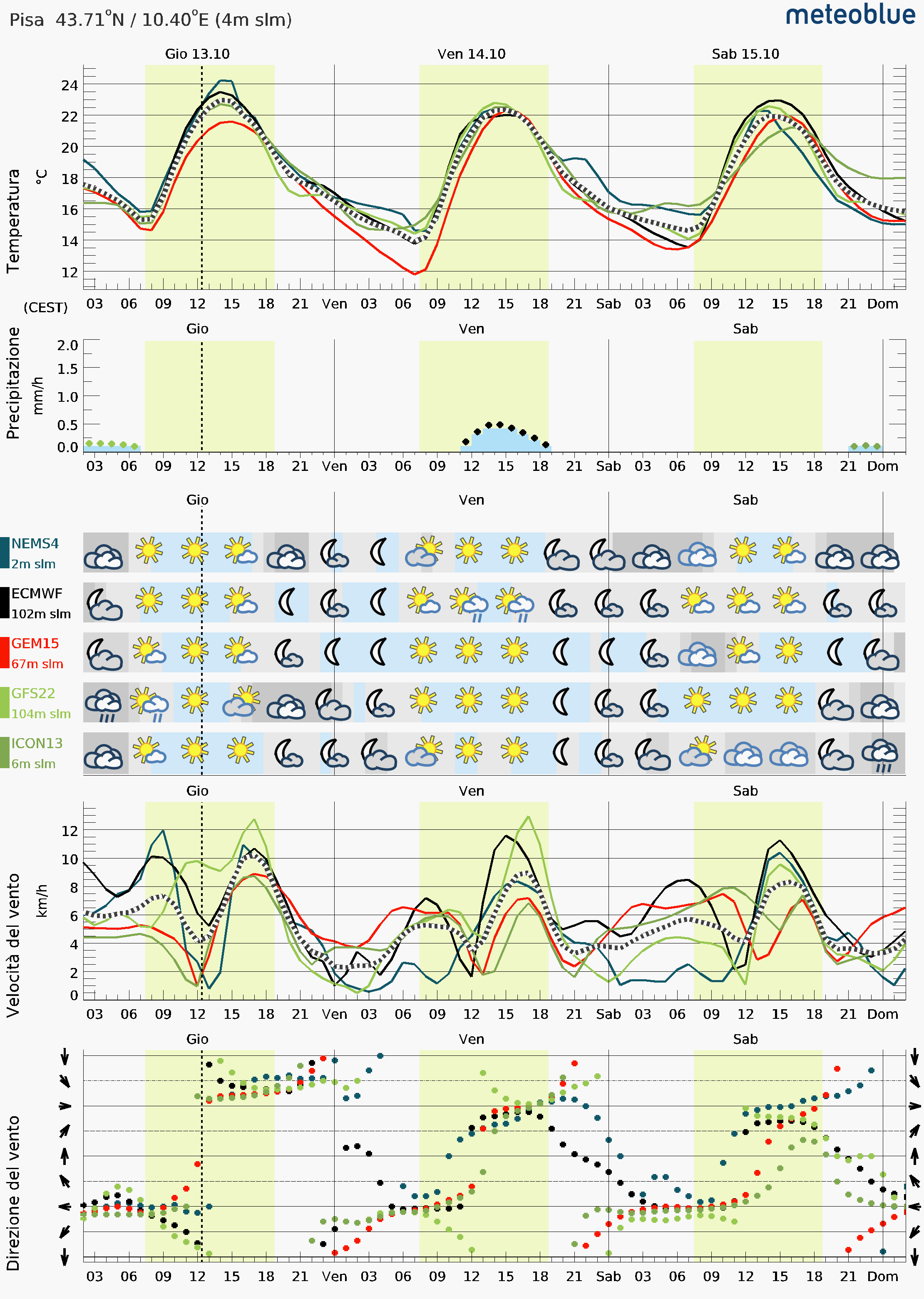 Meteoblue Multimodel